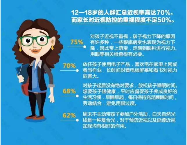 近視防不勝防？不良習(xí)慣大曝光！