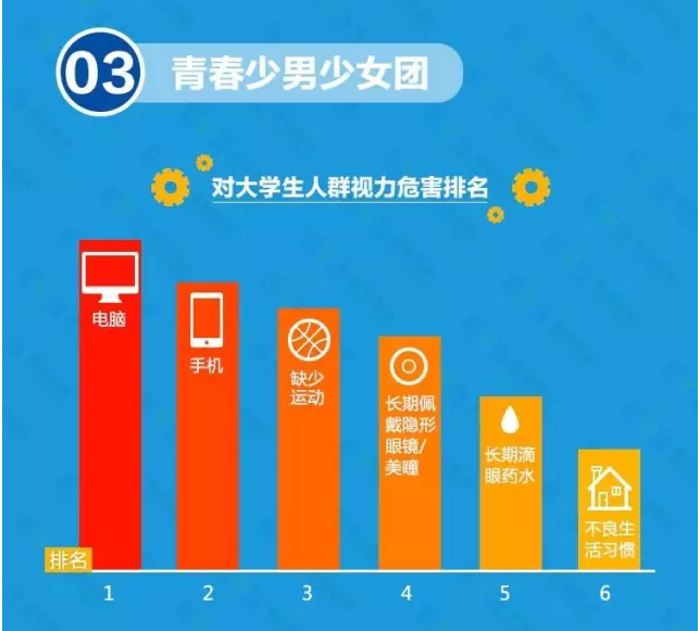 近視防不勝防？不良習(xí)慣大曝光！