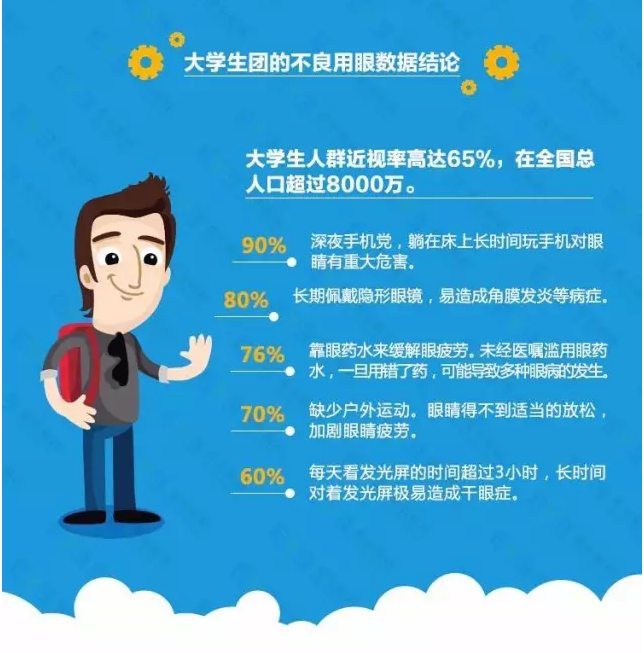 近視防不勝防？不良習(xí)慣大曝光！