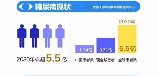 你造嗎？糖尿病晚期眼睛會致盲！