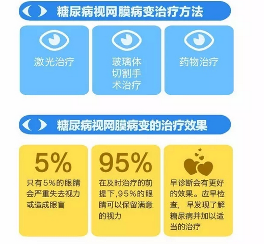 你造嗎？糖尿病晚期眼睛會致盲！