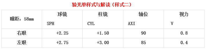 眼科醫(yī)生教你如何一分鐘看懂驗(yàn)光單！