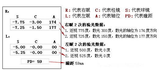 眼科醫(yī)生教你如何一分鐘看懂驗(yàn)光單！