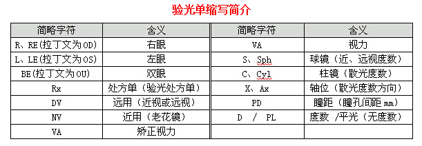 眼科醫(yī)生教你如何一分鐘看懂驗(yàn)光單！